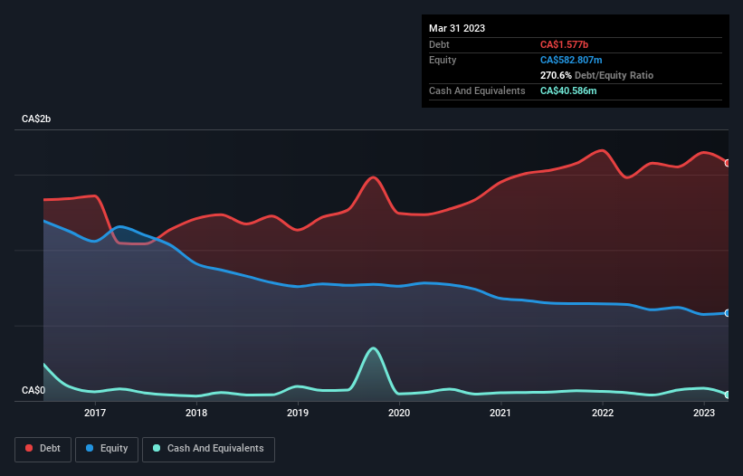 debt-equity-history-analysis