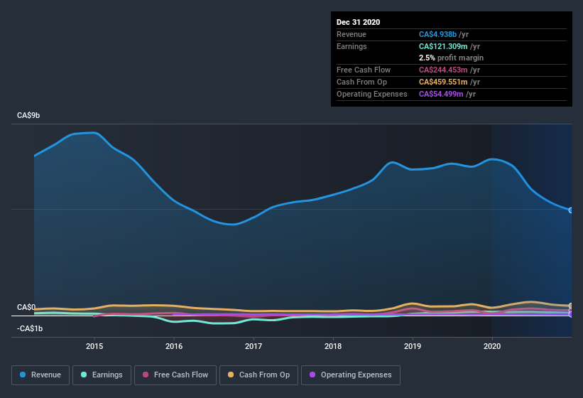 earnings-and-revenue-history