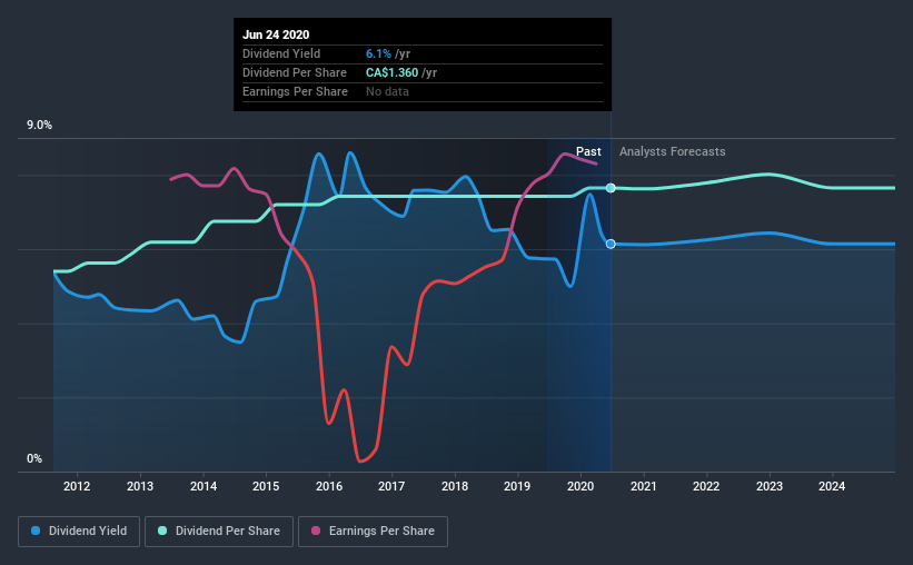 TSX:GEI Historic Dividend June 24th 2020