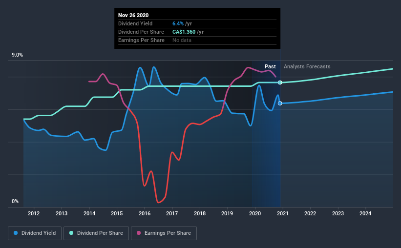 historic-dividend