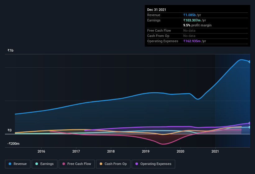 earnings-and-revenue-history