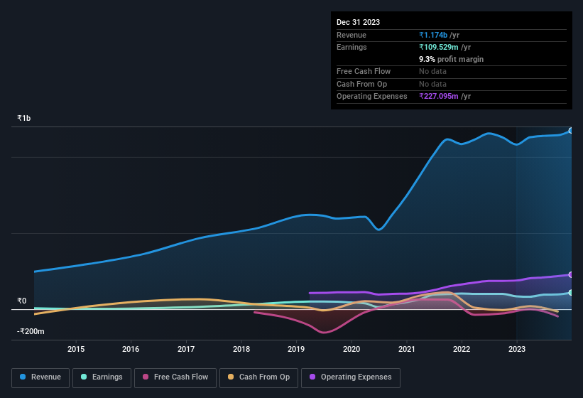 earnings-and-revenue-history