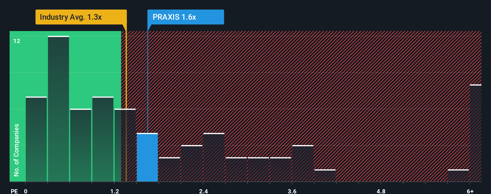 ps-multiple-vs-industry