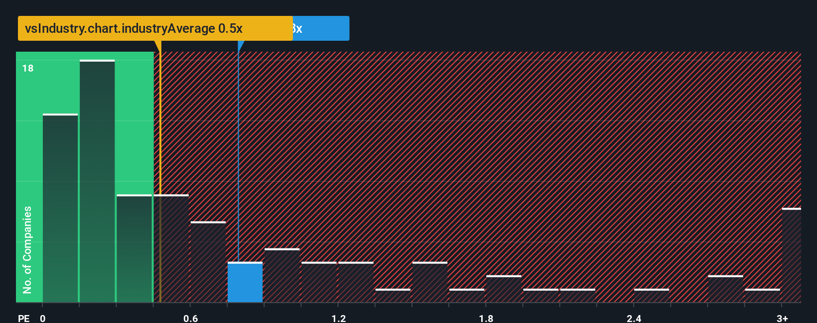ps-multiple-vs-industry