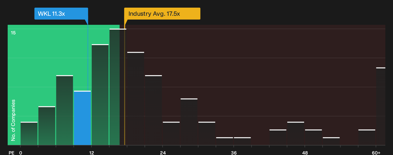 ENXTAM:WKL P/E Ratio as at Oct 2026