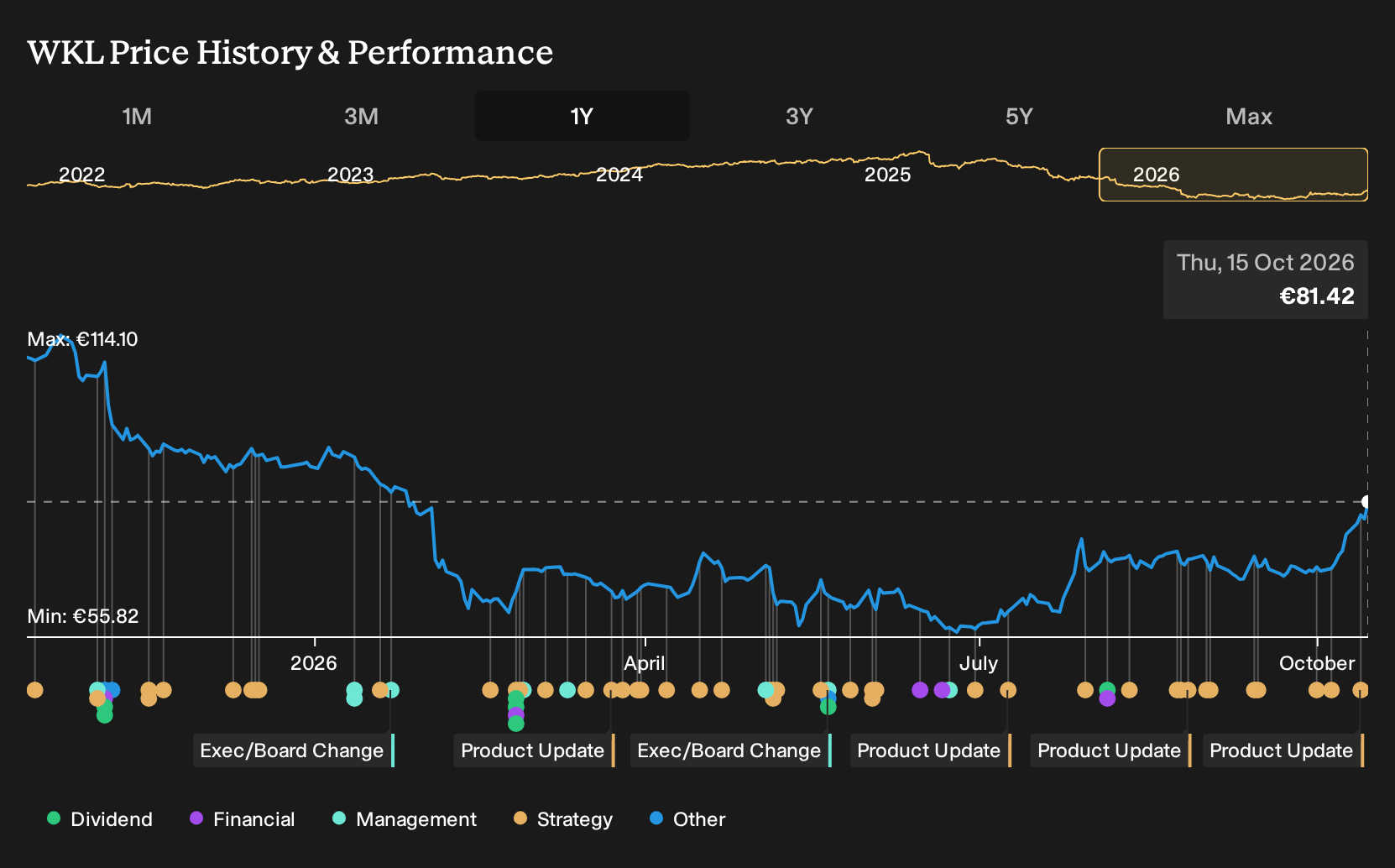 ENXTAM:WKL 1-Year Stock Price Chart
