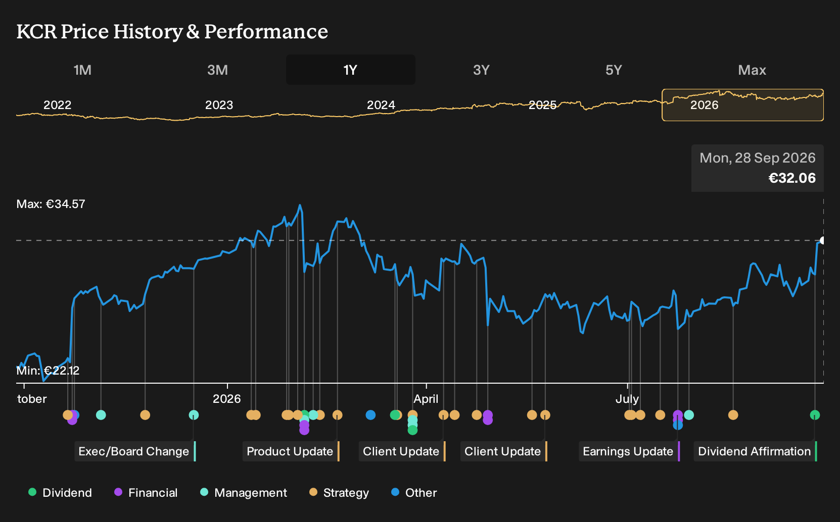HLSE:KCR 1-Year Stock Price Chart