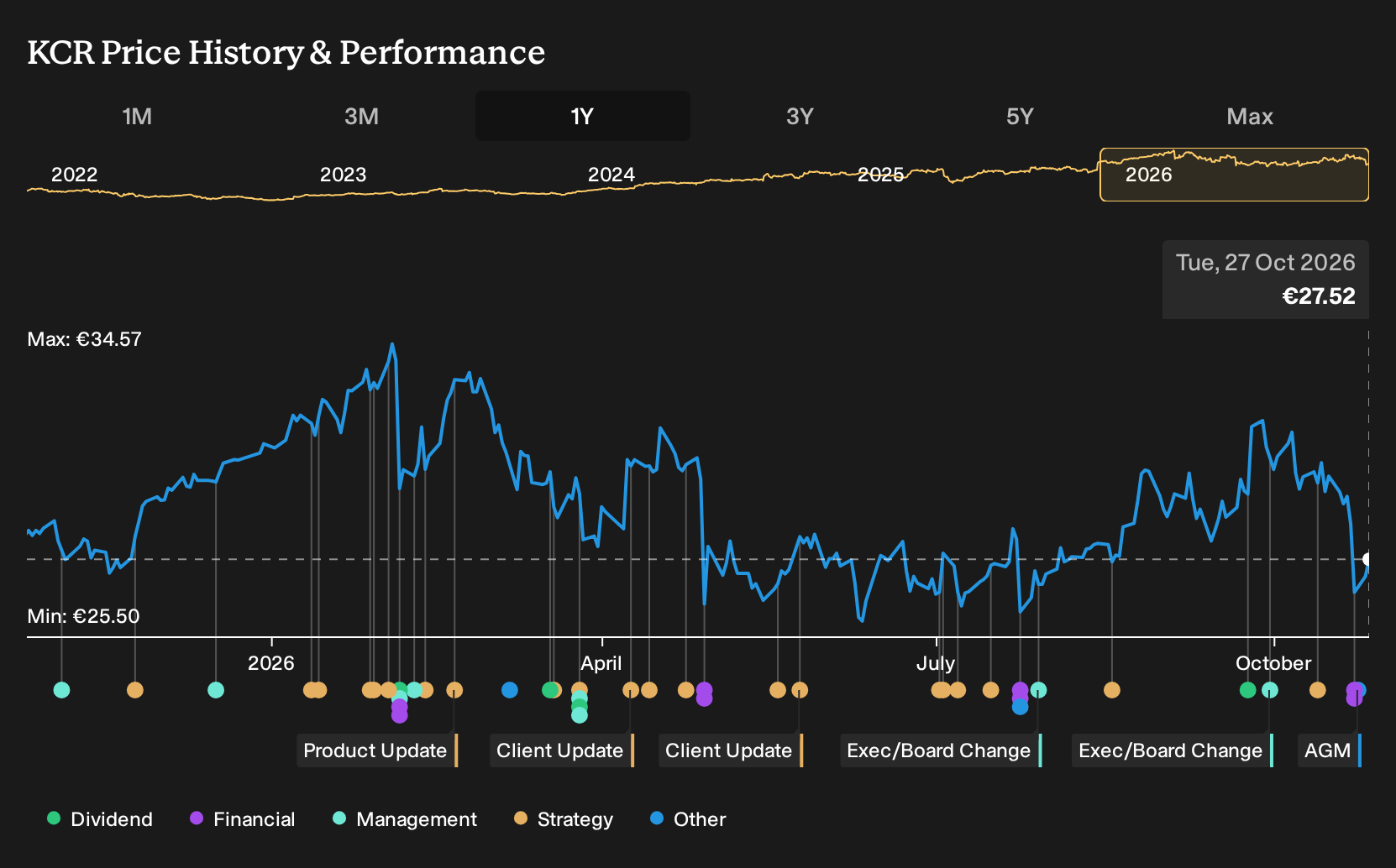 HLSE:KCR 1-Year Stock Price Chart