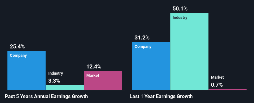 past-earnings-growth