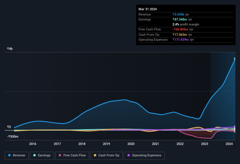 earnings-and-revenue-history