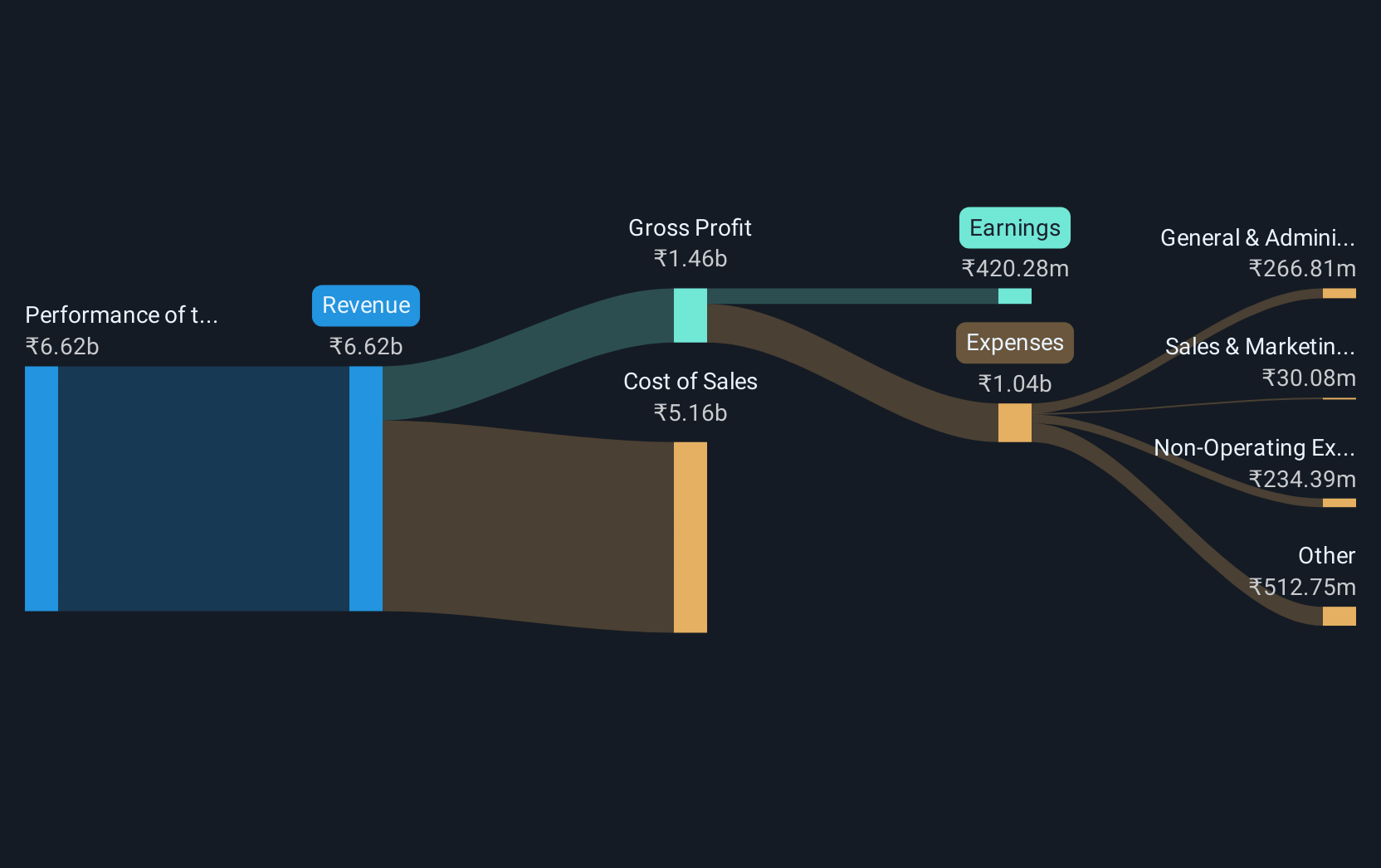 revenue-and-expenses-breakdown