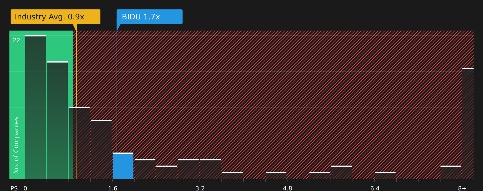 NasdaqGS:BIDU P/S Ratio as at Aug 2026