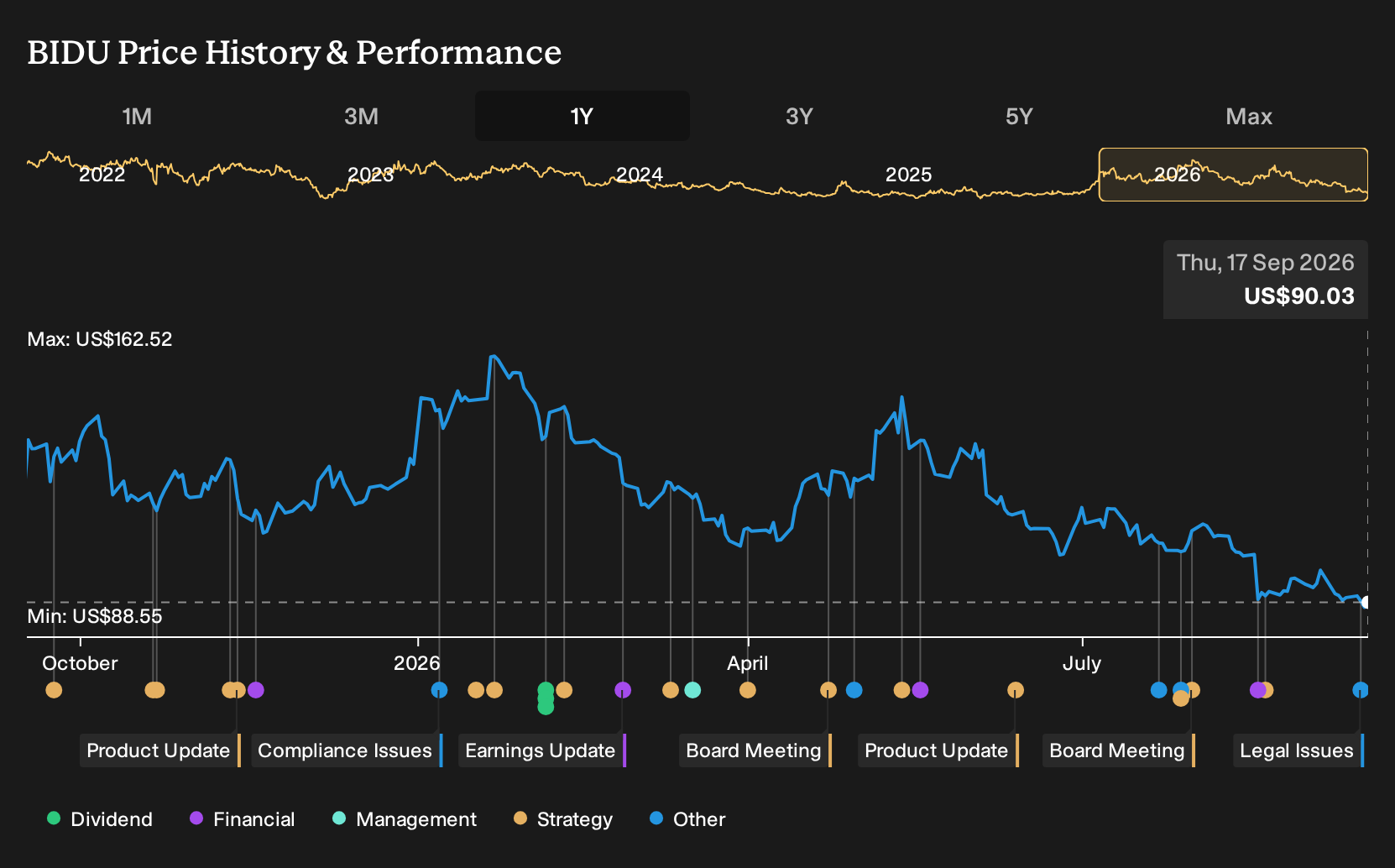 NasdaqGS:BIDU 1-Year Stock Price Chart