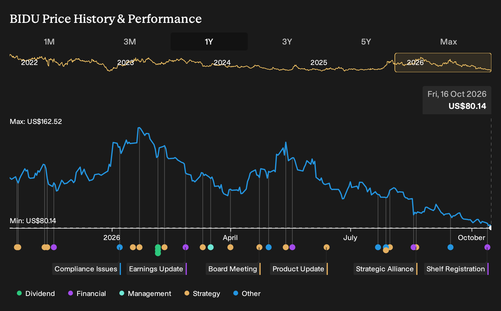NasdaqGS:BIDU 1-Year Stock Price Chart