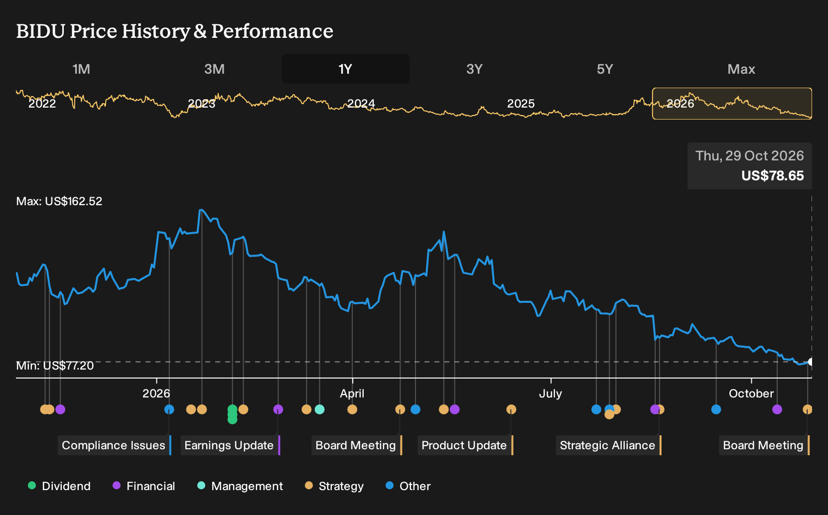 NasdaqGS:BIDU 1-Year Stock Price Chart