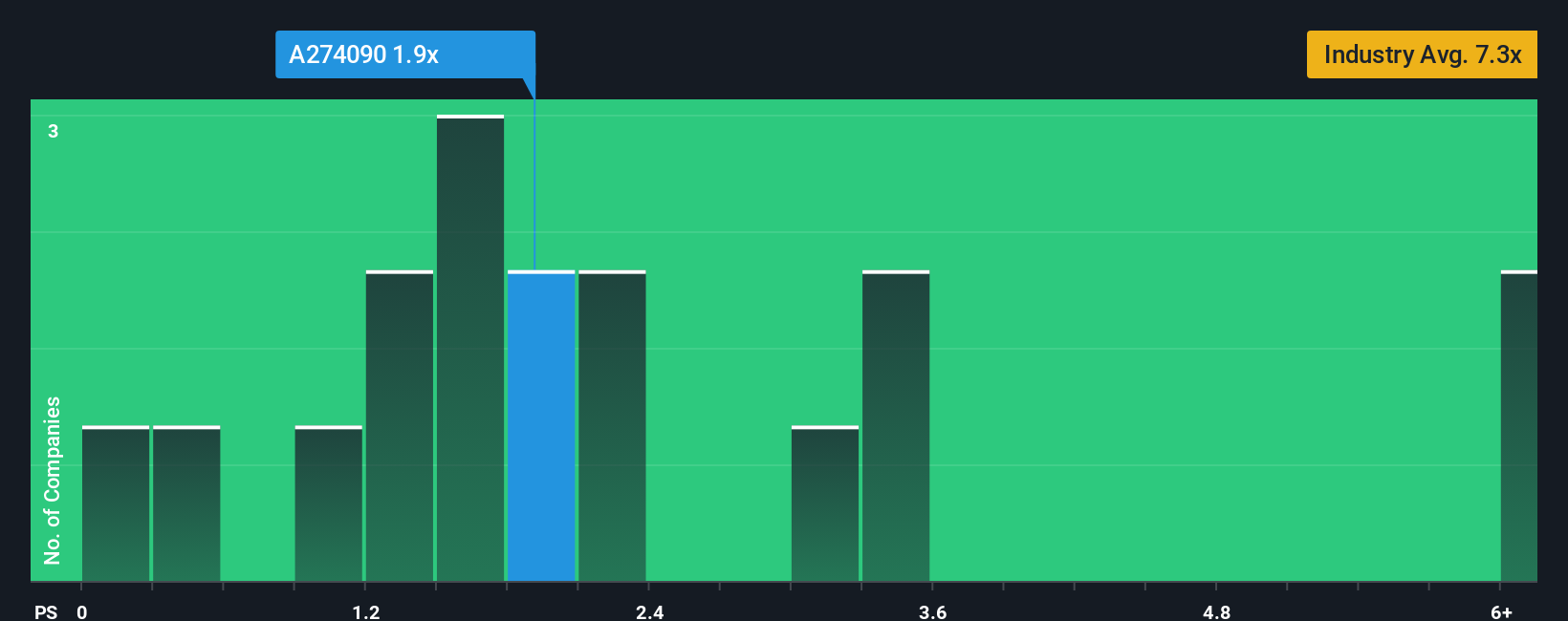 ps-multiple-vs-industry
