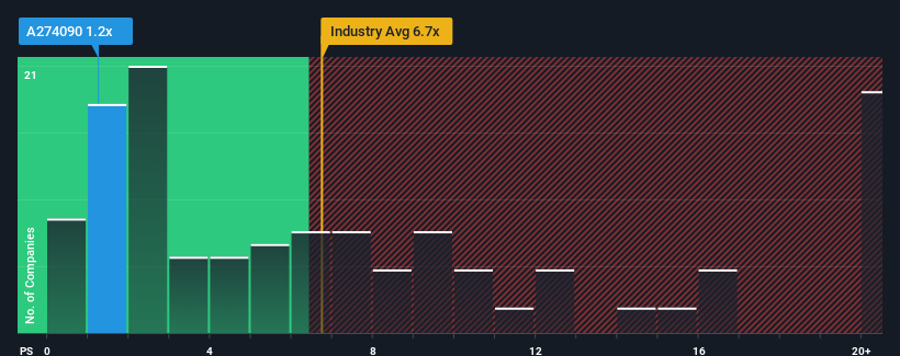 ps-multiple-vs-industry