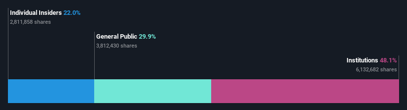 ownership-breakdown