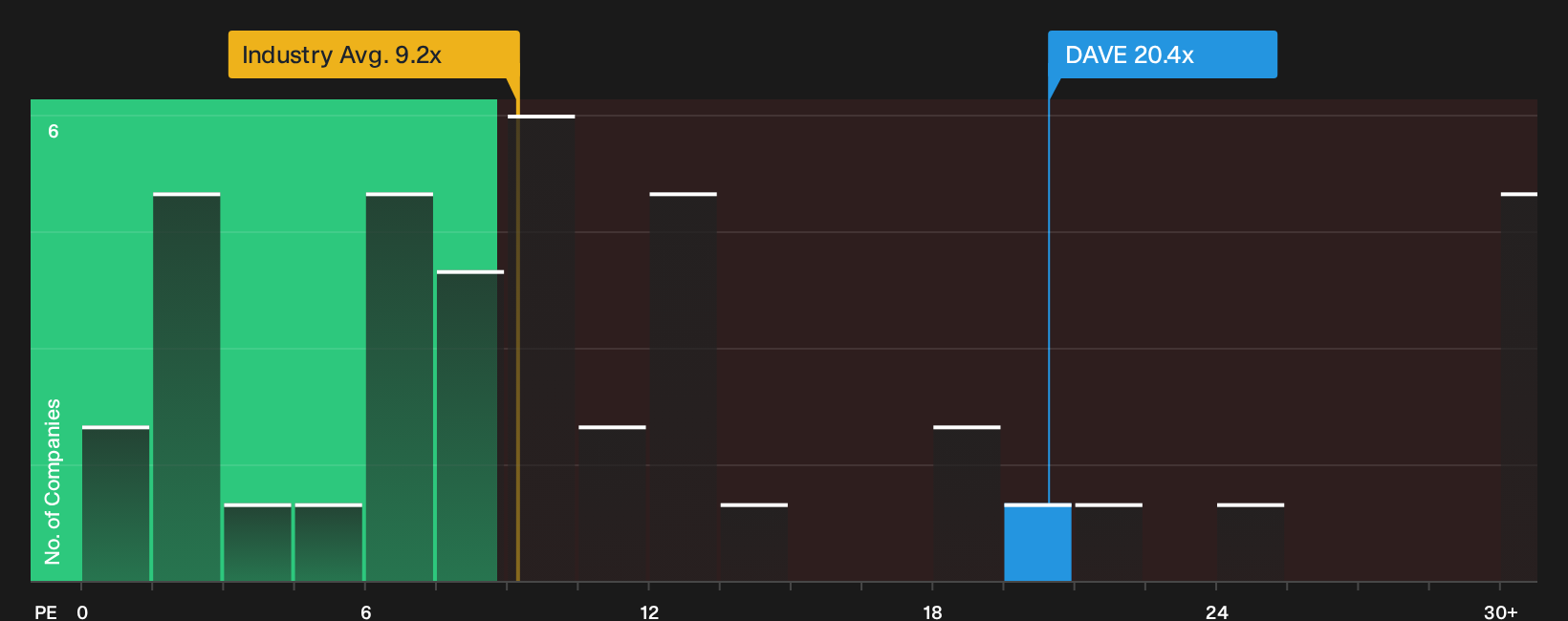 NasdaqGM:DAVE P/E Ratio as at Sep 2026