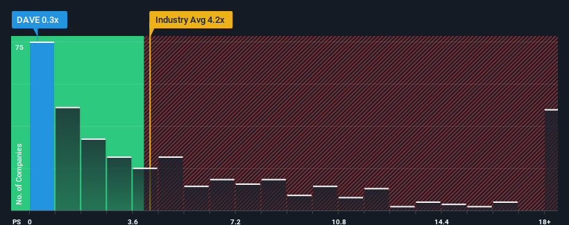 ps-multiple-vs-industry