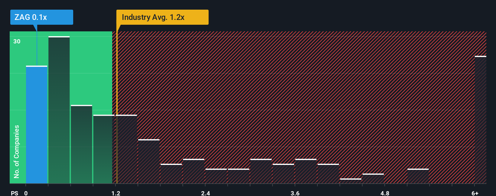 ps-multiple-vs-industry