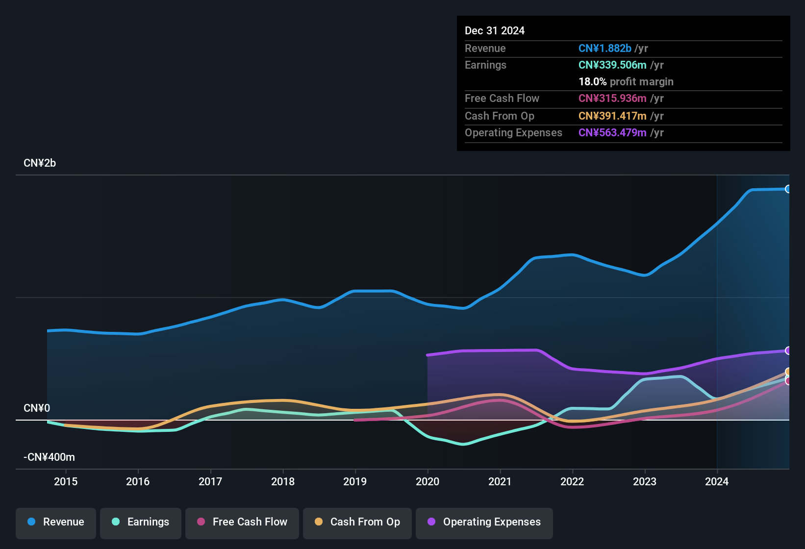 earnings-and-revenue-history