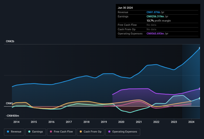 Profit and sales history