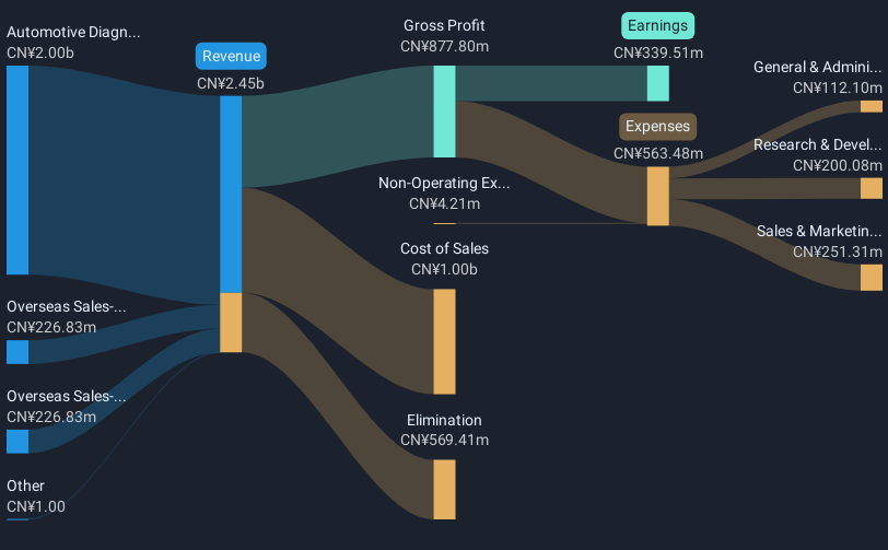 revenue-and-expenses-breakdown