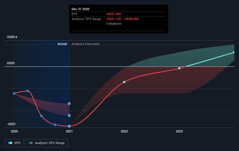 When Will Rackspace Technology, Inc. (NASDAQRXT) Breakeven? Nasdaq