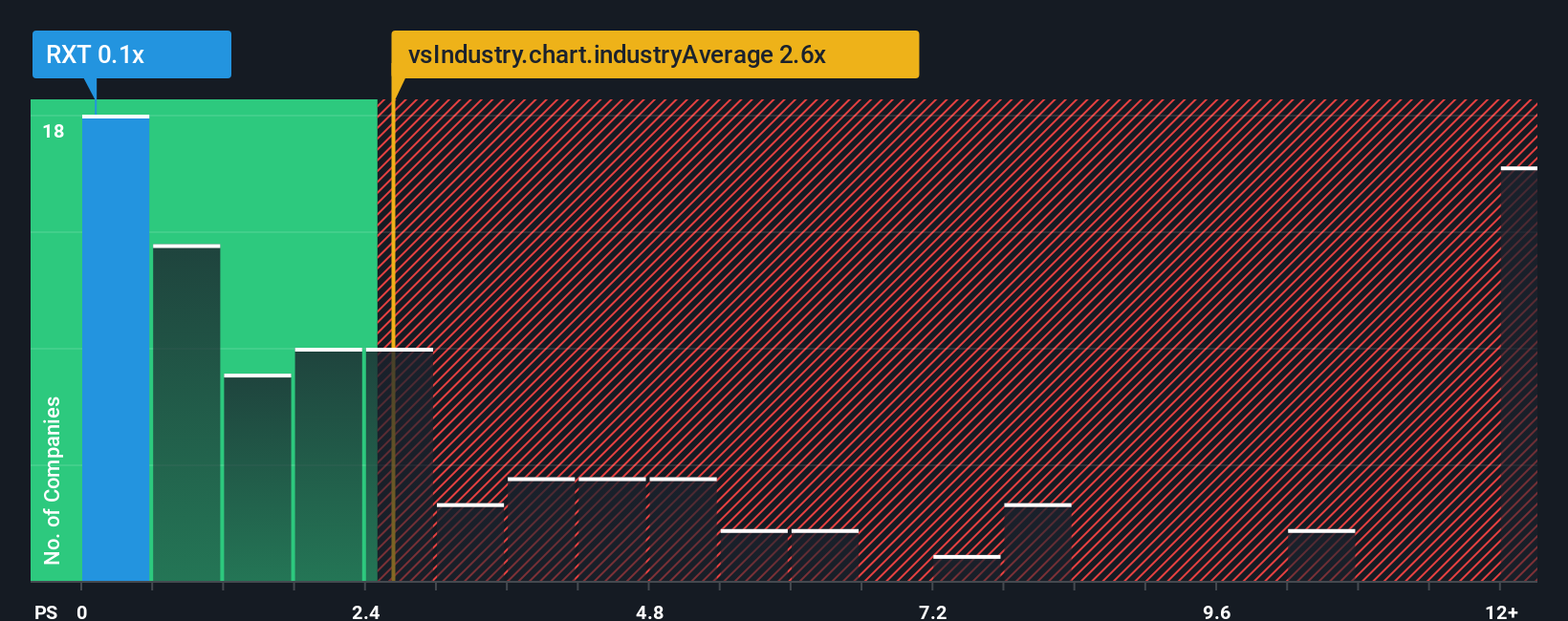 ps-multiple-vs-industry