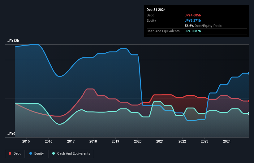 debt-equity-history-analysis