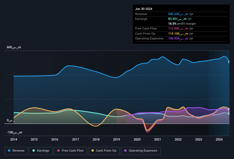 earnings-and-revenue-history