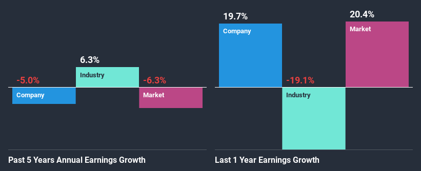 past-earnings-growth