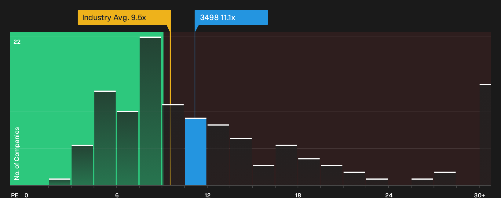 TSE:3498 P/E Ratio as at Oct 2026