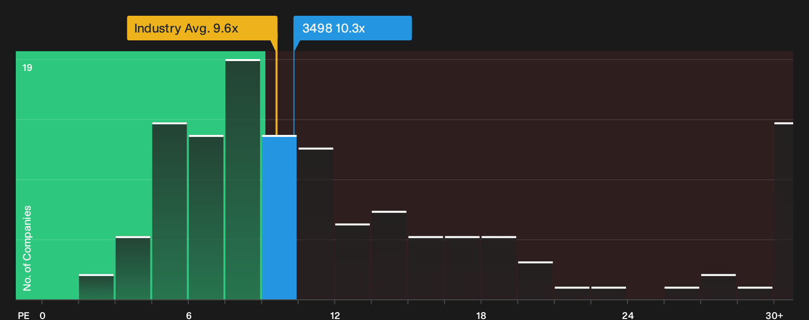 TSE:3498 P/E Ratio as at Oct 2026