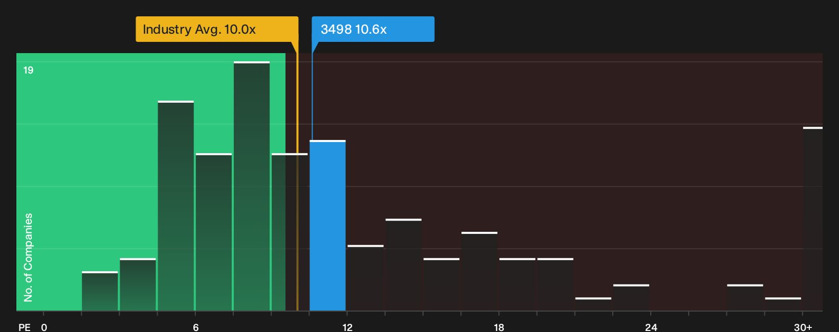 TSE:3498 P/E Ratio as at Oct 2026