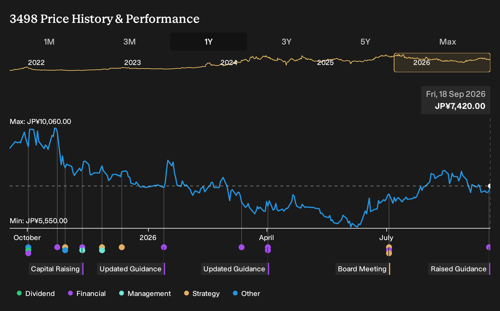 TSE:3498 1-Year Stock Price Chart