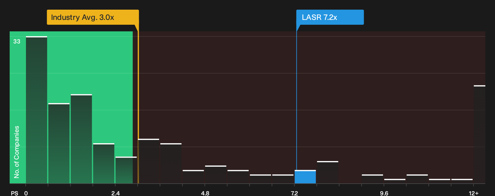 NasdaqGS:LASR P/S Ratio as at Sep 2026