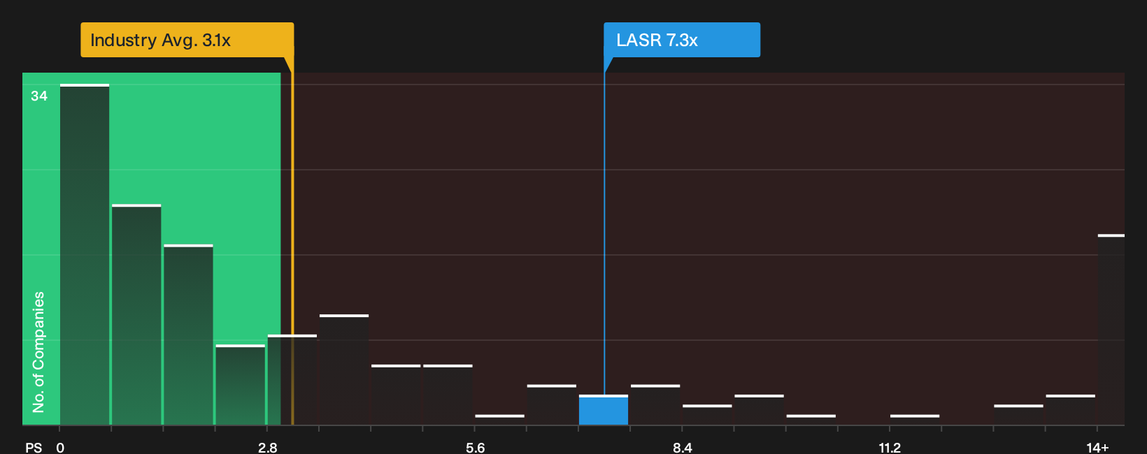 NasdaqGS:LASR P/S Ratio as at Oct 2026