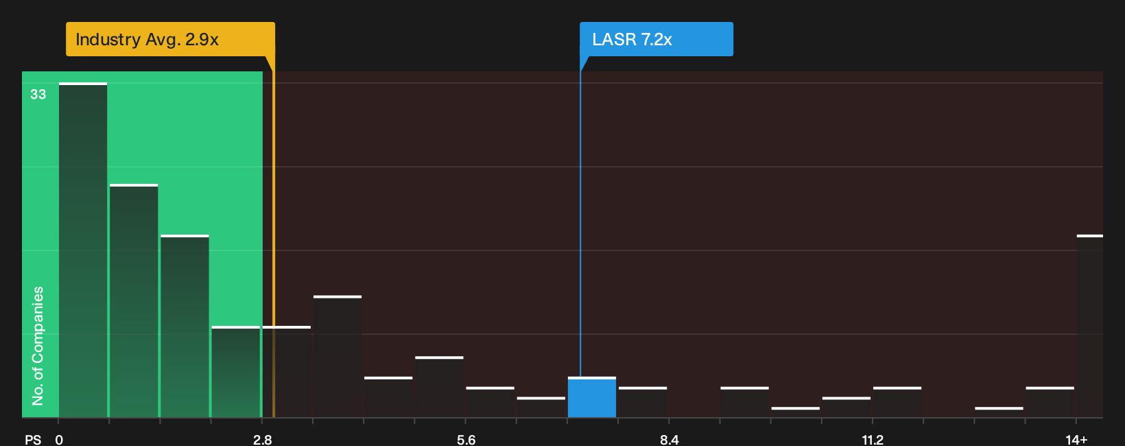 NasdaqGS:LASR P/S Ratio as at Oct 2026