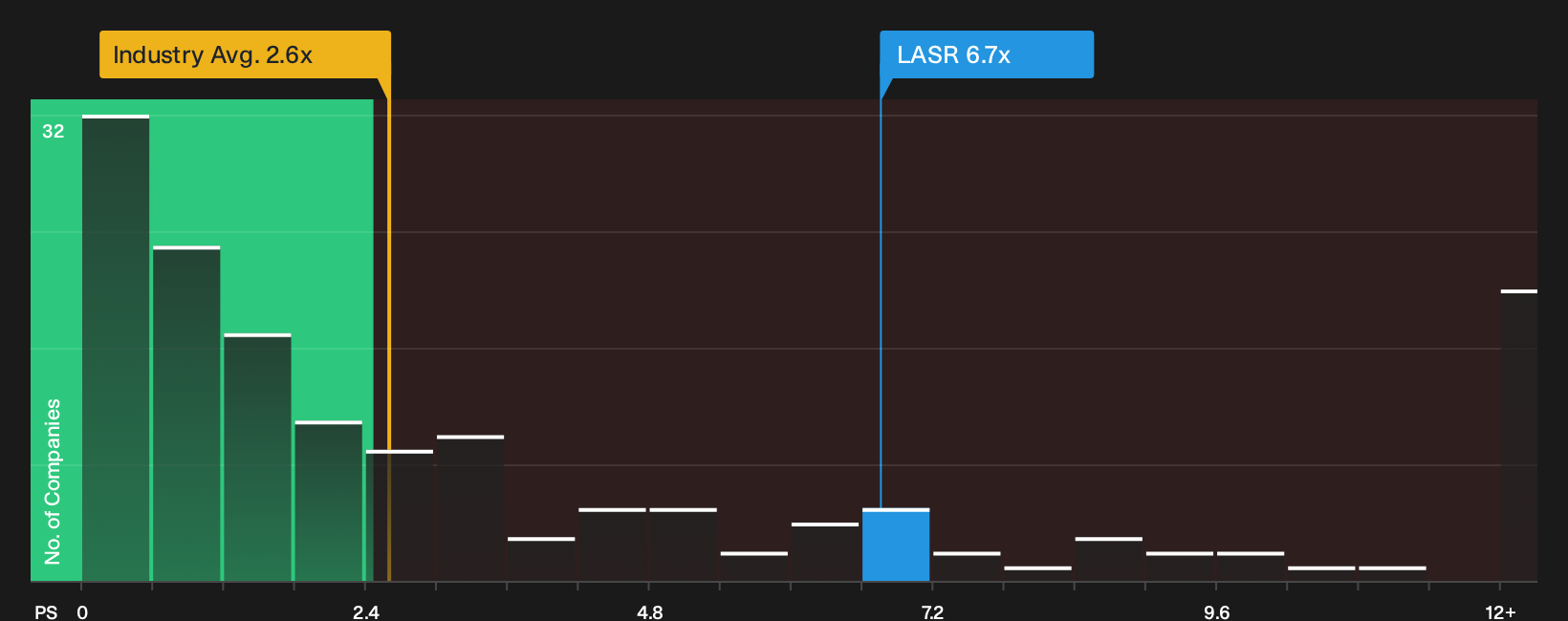 NasdaqGS:LASR P/S Ratio as at Oct 2026