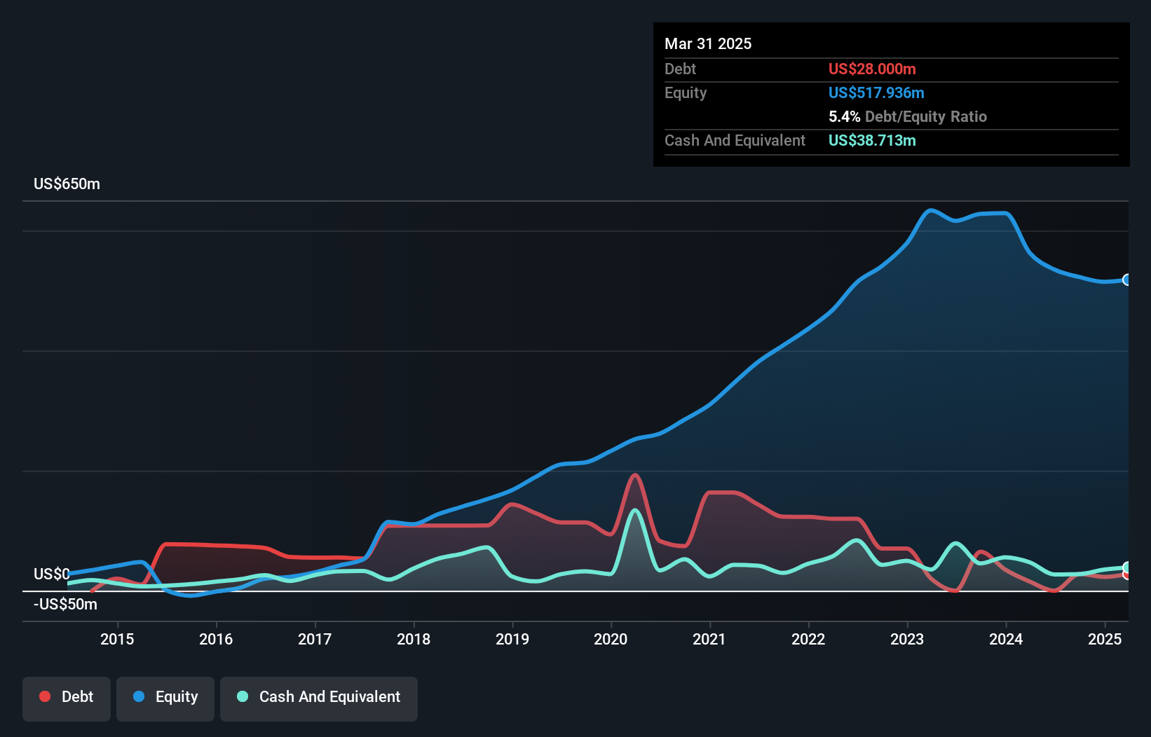 debt-equity-history-analysis