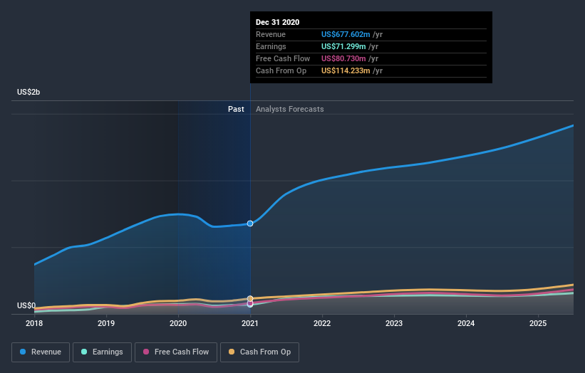 earnings-and-revenue-growth
