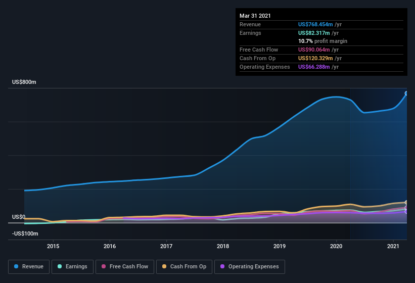 earnings-and-revenue-history