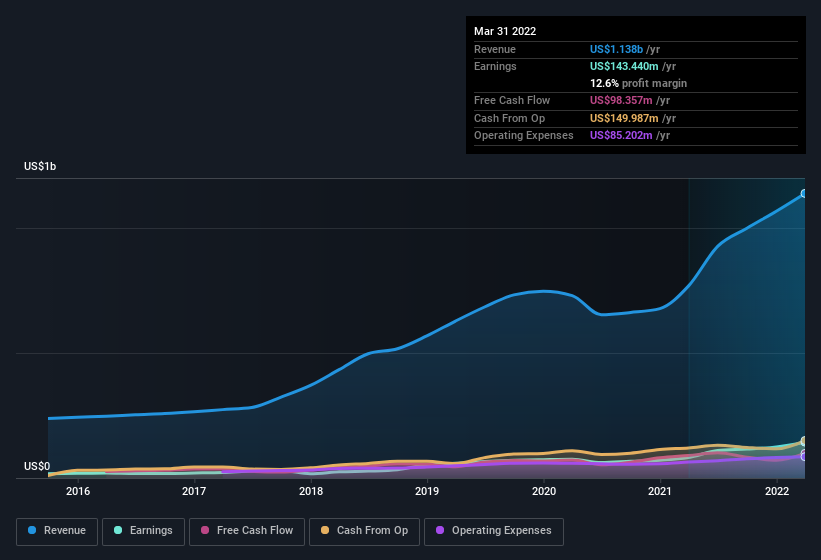 earnings-and-revenue-history