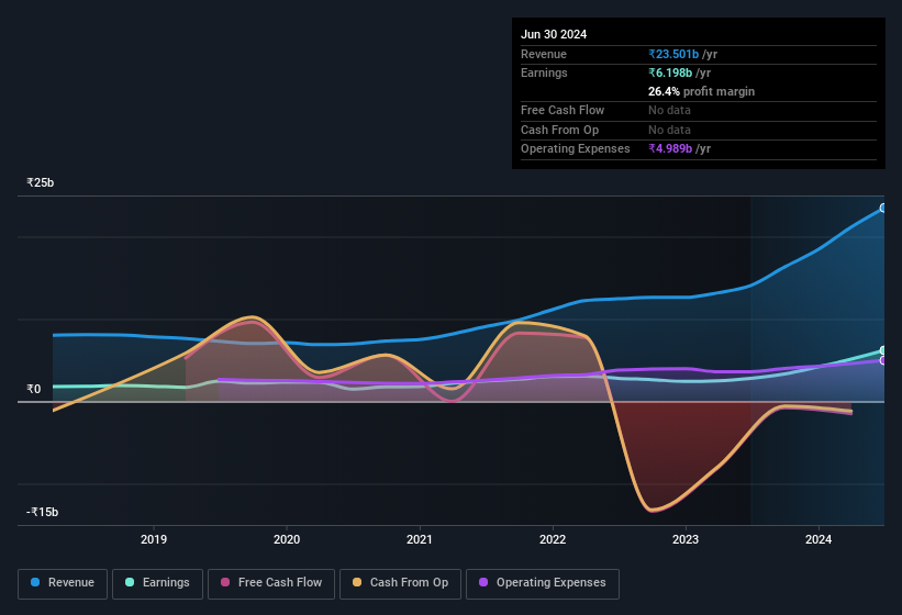 earnings-and-revenue-history