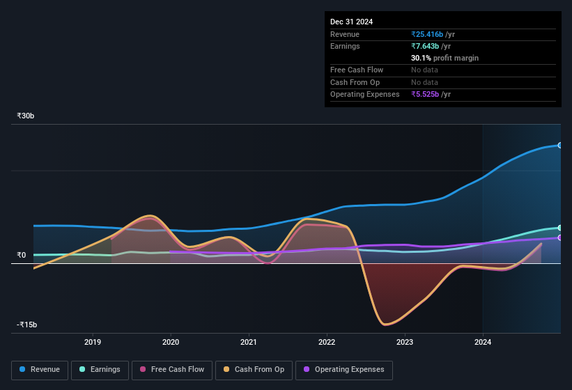 earnings-and-revenue-history