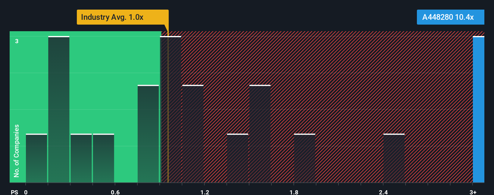 ps-multiple-vs-industry