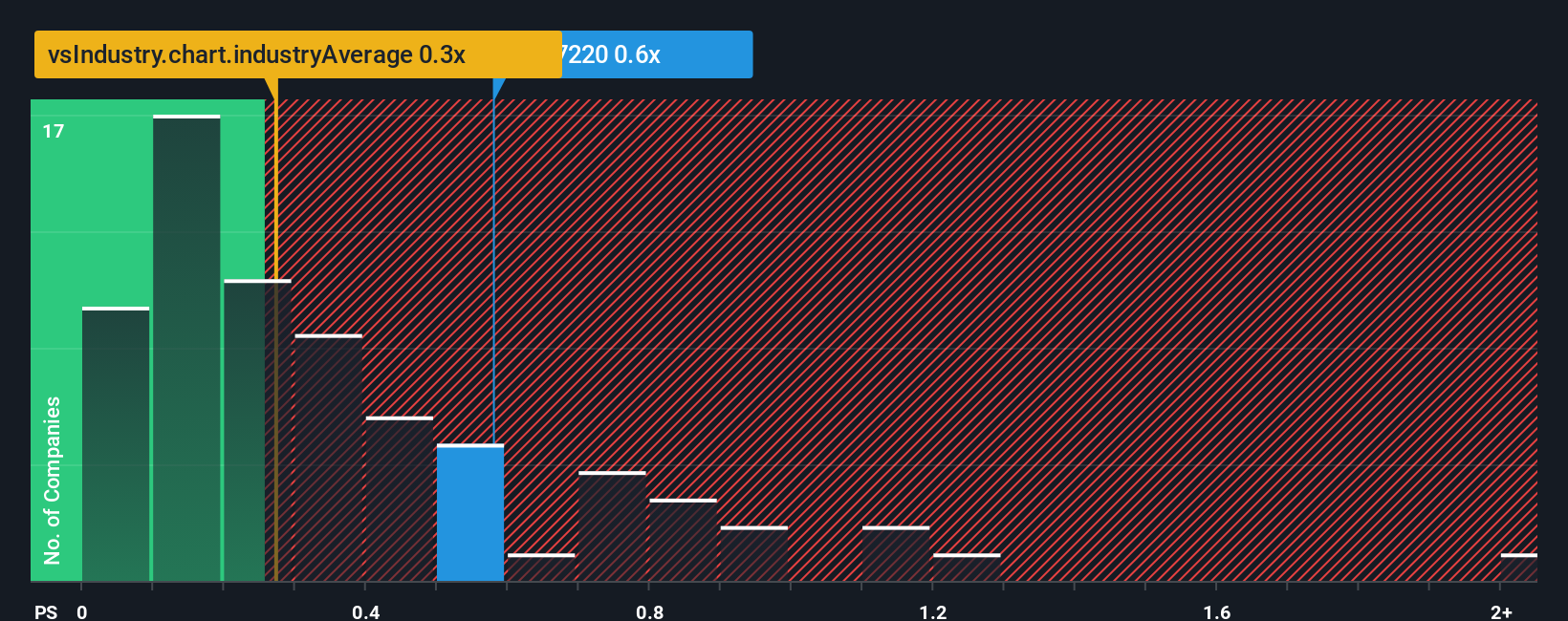 ps-multiple-vs-industry