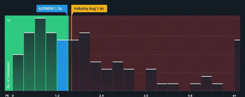 ps-multiple-vs-industry